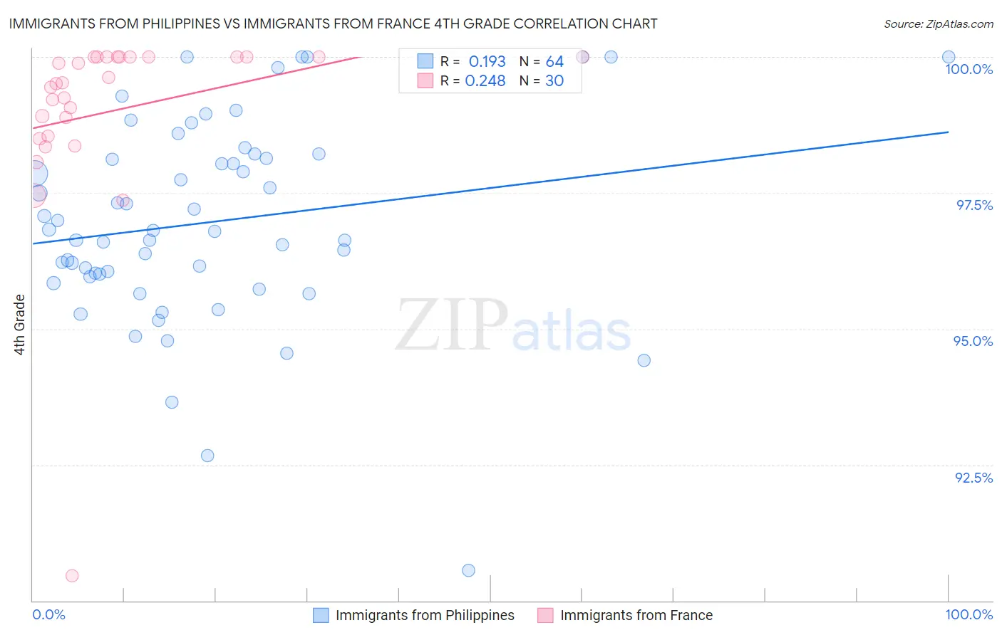 Immigrants from Philippines vs Immigrants from France 4th Grade