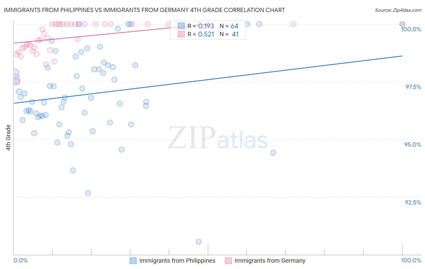 Immigrants from Philippines vs Immigrants from Germany 4th Grade
