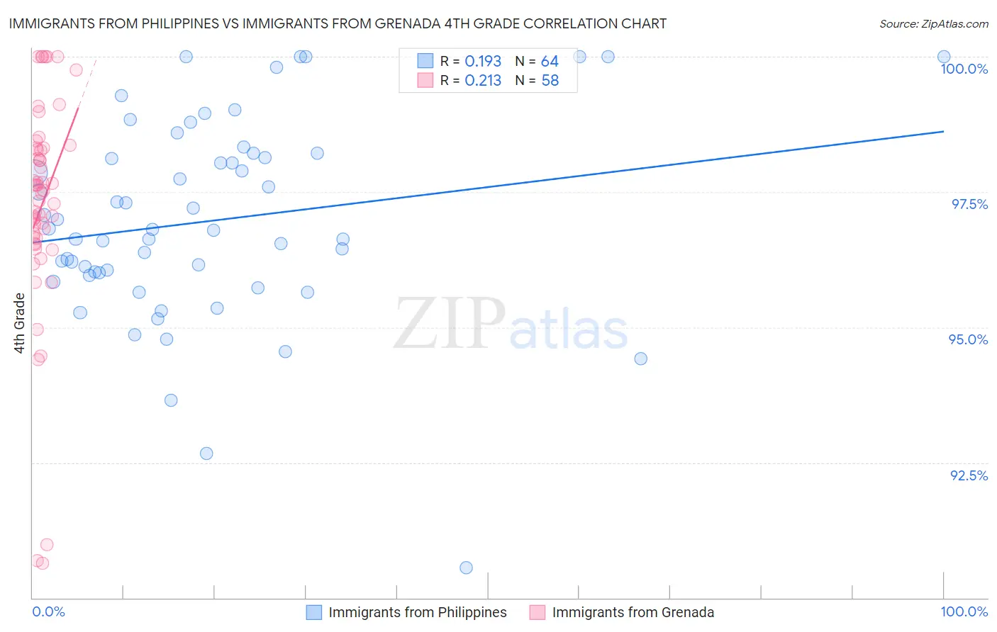 Immigrants from Philippines vs Immigrants from Grenada 4th Grade