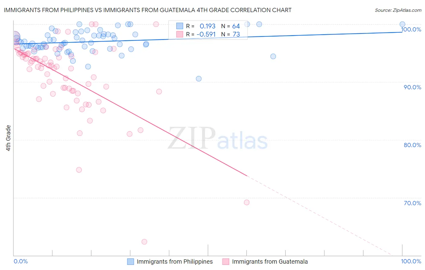 Immigrants from Philippines vs Immigrants from Guatemala 4th Grade