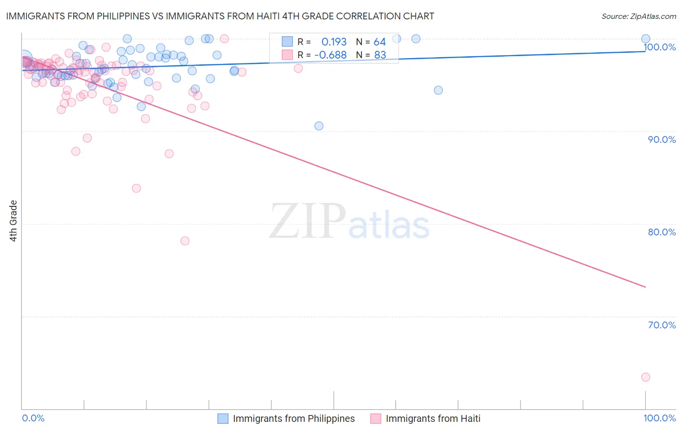 Immigrants from Philippines vs Immigrants from Haiti 4th Grade