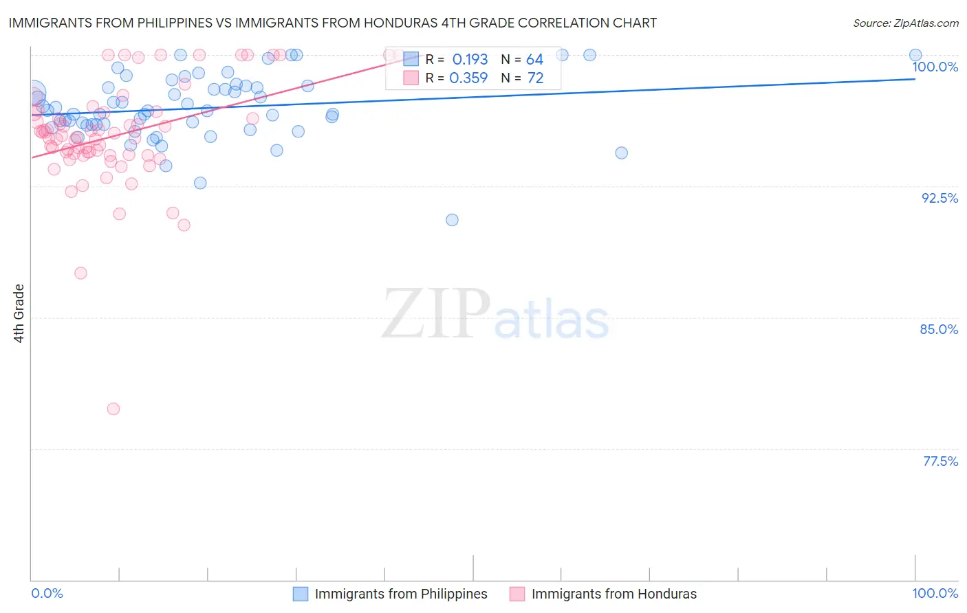 Immigrants from Philippines vs Immigrants from Honduras 4th Grade