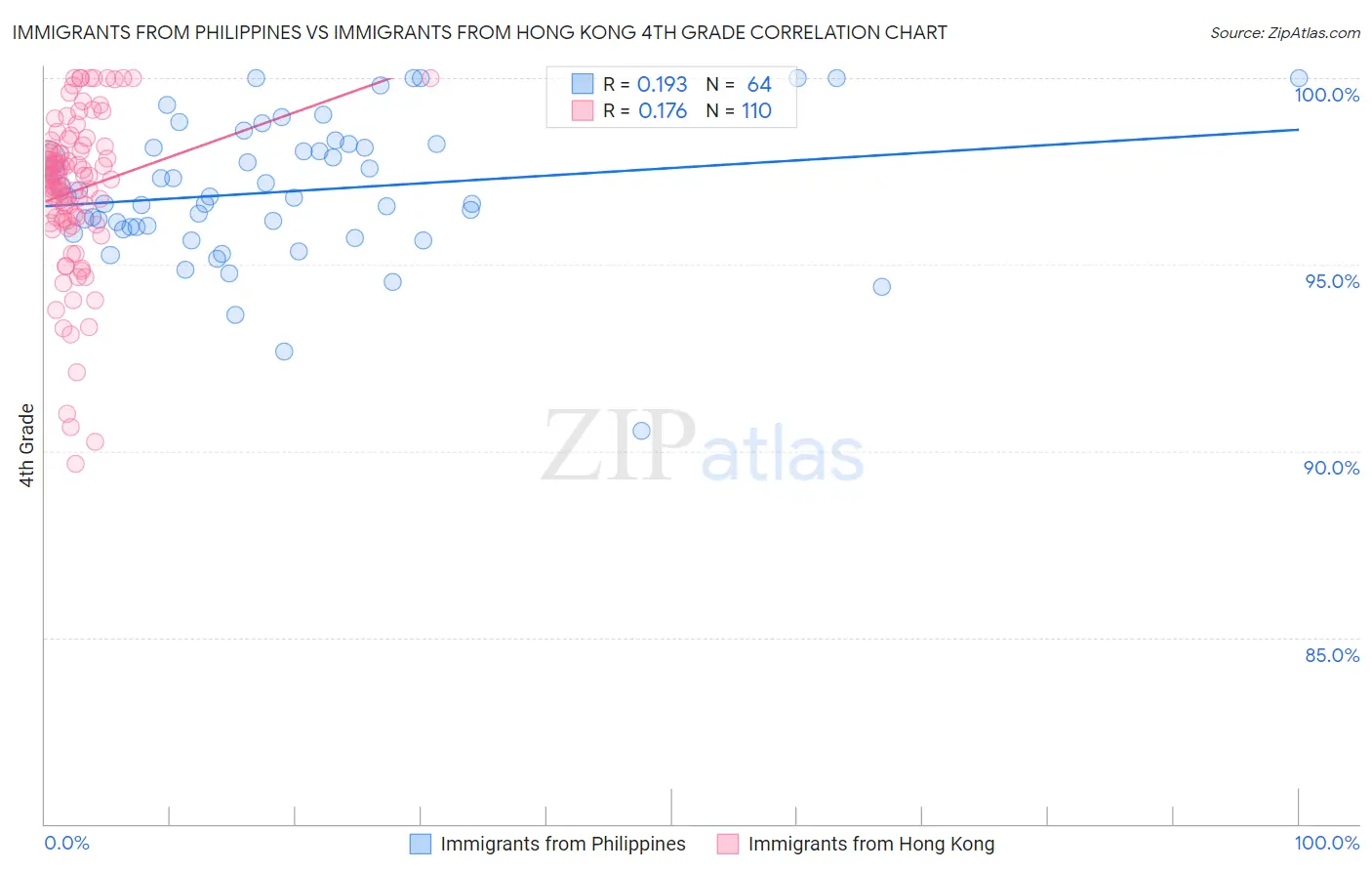 Immigrants from Philippines vs Immigrants from Hong Kong 4th Grade