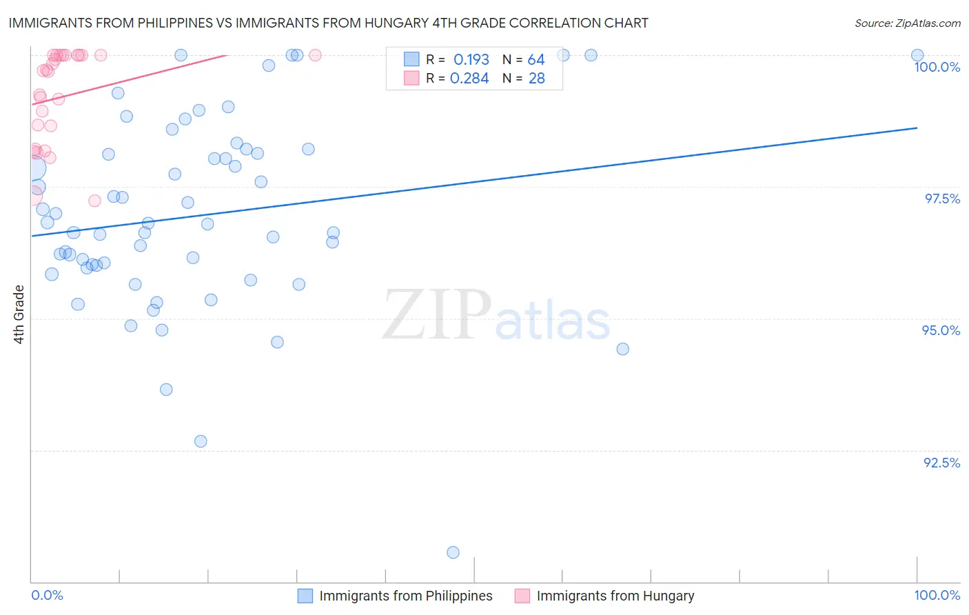 Immigrants from Philippines vs Immigrants from Hungary 4th Grade