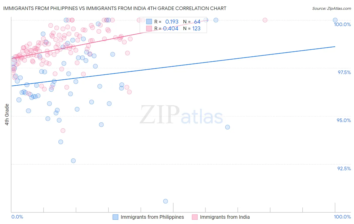 Immigrants from Philippines vs Immigrants from India 4th Grade