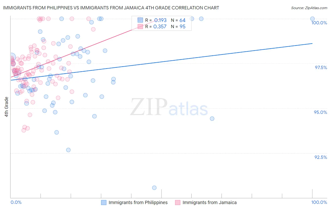 Immigrants from Philippines vs Immigrants from Jamaica 4th Grade