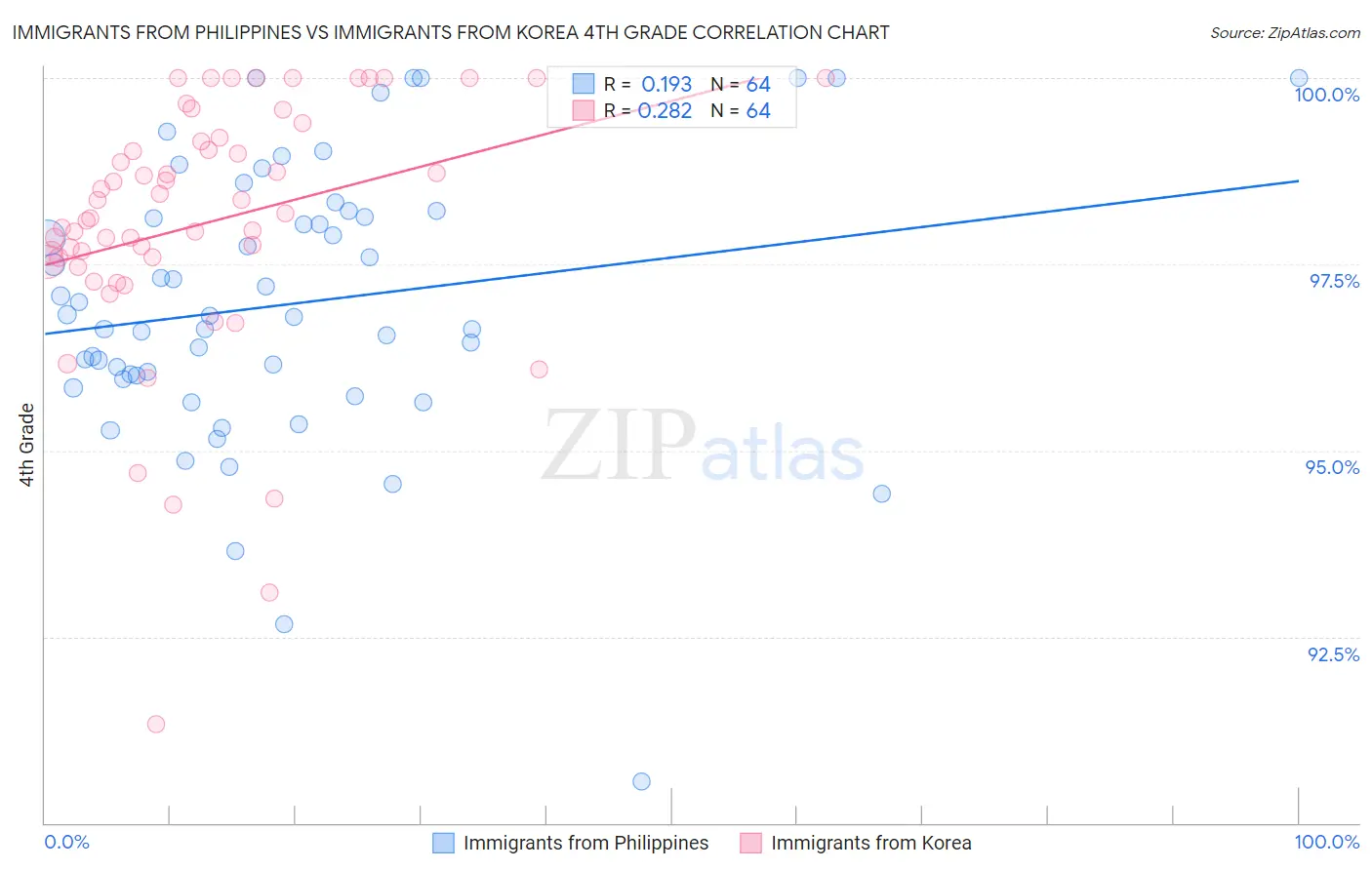 Immigrants from Philippines vs Immigrants from Korea 4th Grade