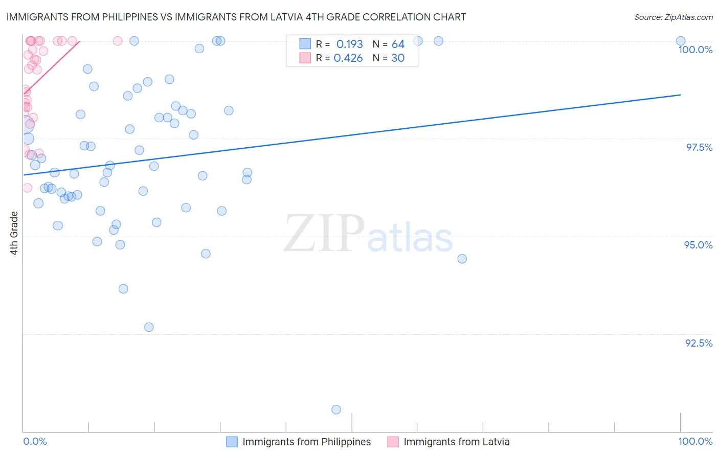 Immigrants from Philippines vs Immigrants from Latvia 4th Grade