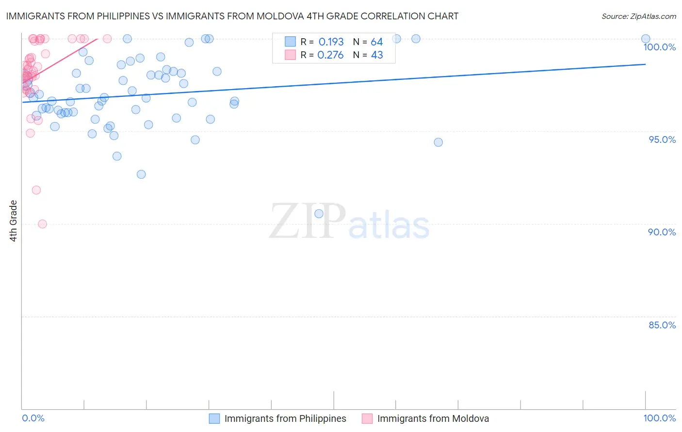 Immigrants from Philippines vs Immigrants from Moldova 4th Grade