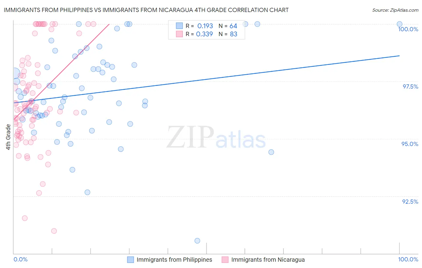 Immigrants from Philippines vs Immigrants from Nicaragua 4th Grade