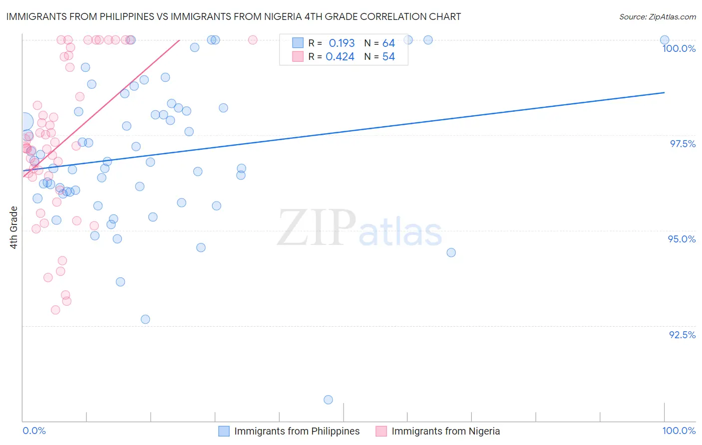 Immigrants from Philippines vs Immigrants from Nigeria 4th Grade