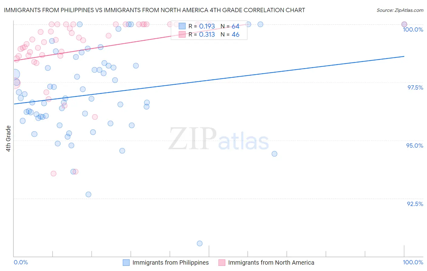 Immigrants from Philippines vs Immigrants from North America 4th Grade