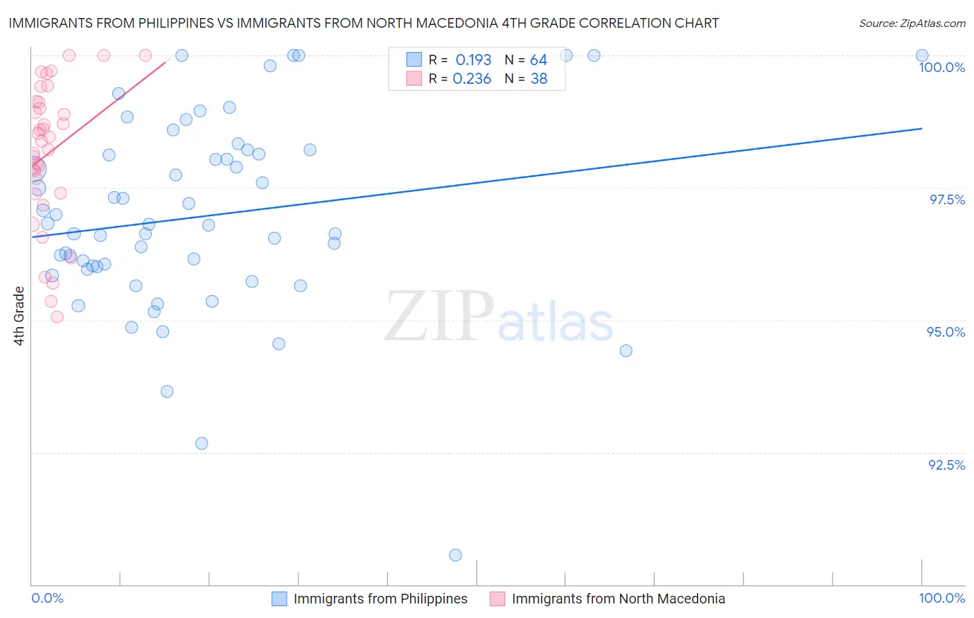 Immigrants from Philippines vs Immigrants from North Macedonia 4th Grade
