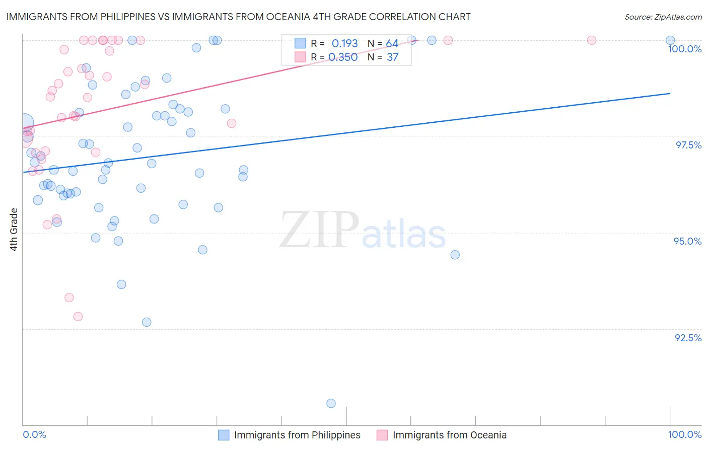 Immigrants from Philippines vs Immigrants from Oceania 4th Grade