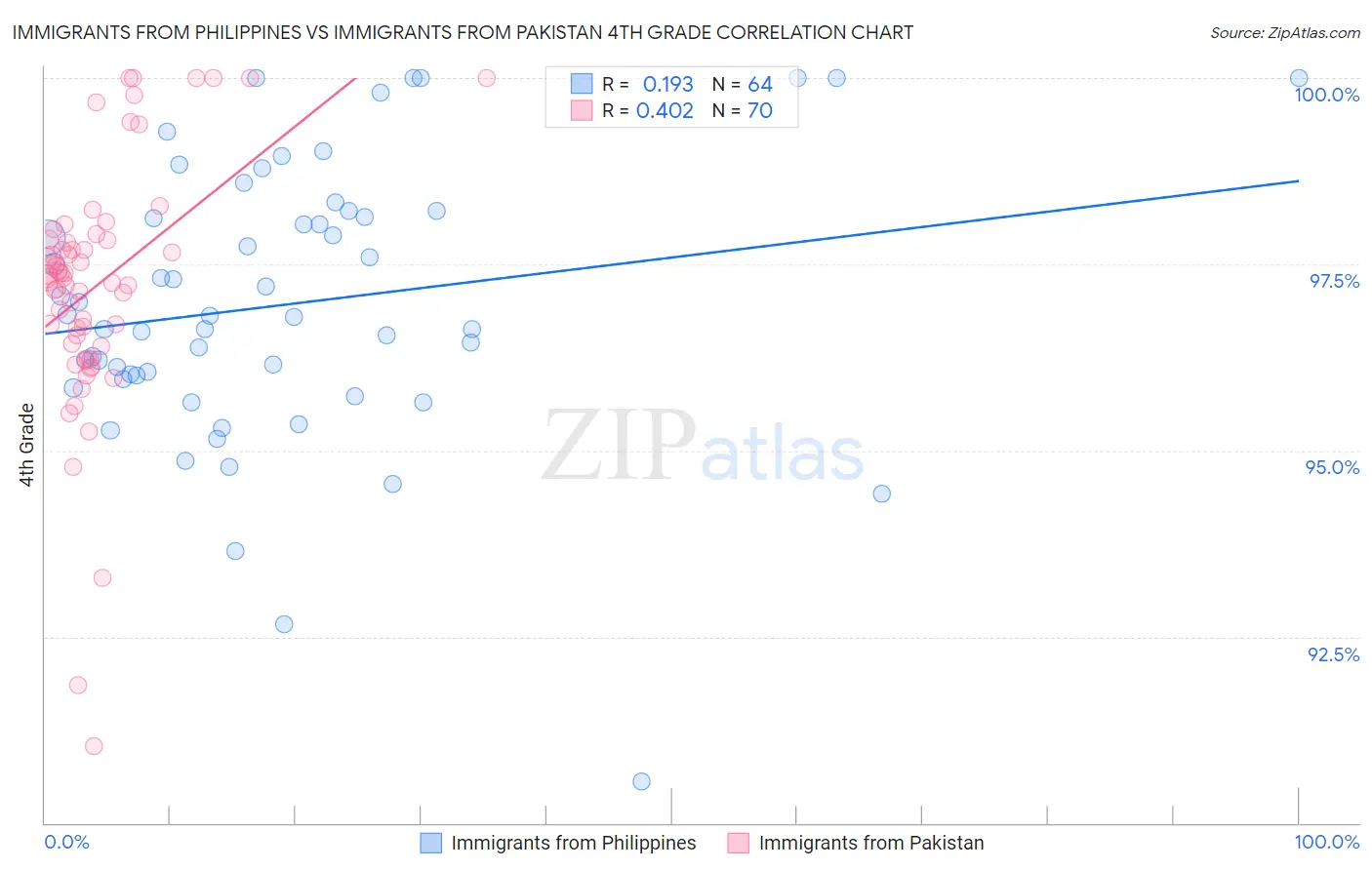 Immigrants from Philippines vs Immigrants from Pakistan 4th Grade