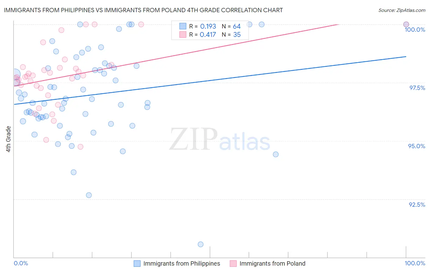 Immigrants from Philippines vs Immigrants from Poland 4th Grade