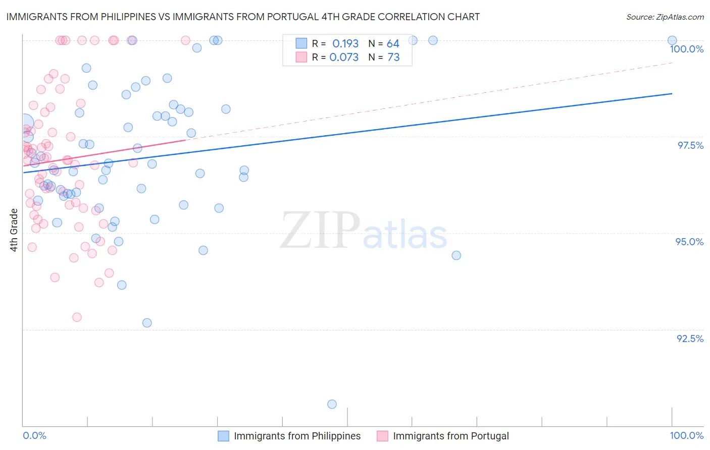 Immigrants from Philippines vs Immigrants from Portugal 4th Grade