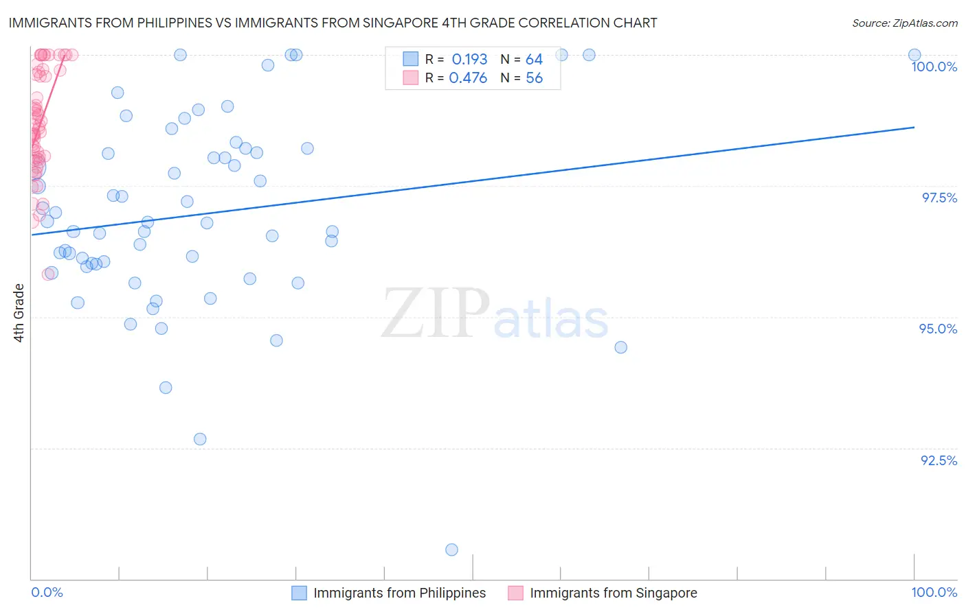 Immigrants from Philippines vs Immigrants from Singapore 4th Grade