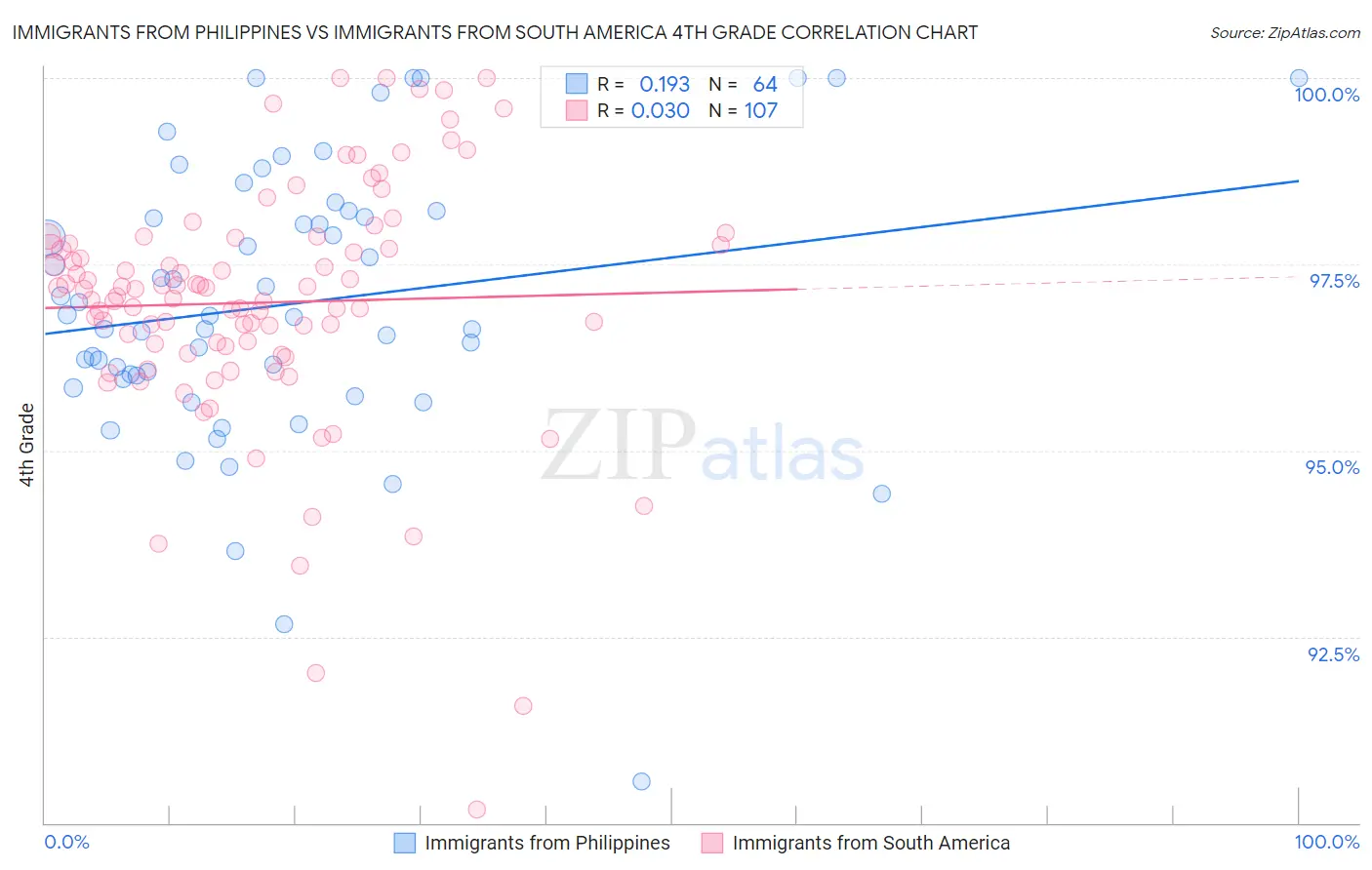 Immigrants from Philippines vs Immigrants from South America 4th Grade