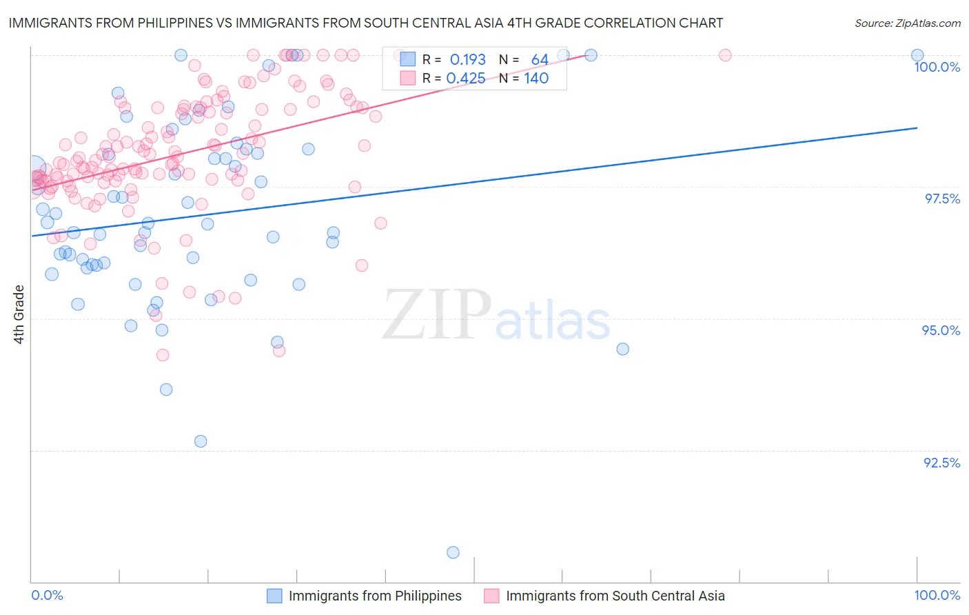 Immigrants from Philippines vs Immigrants from South Central Asia 4th Grade
