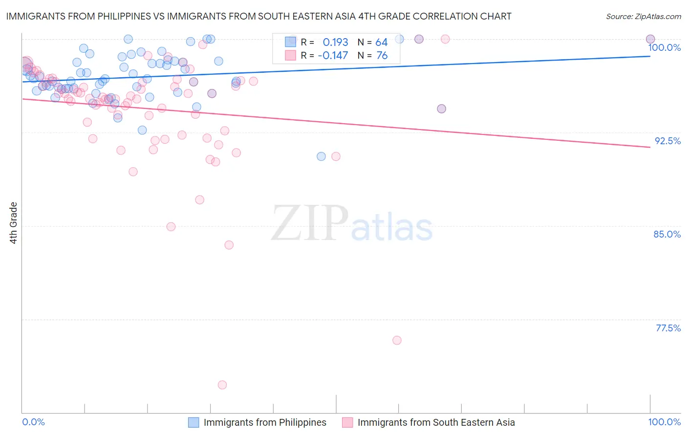 Immigrants from Philippines vs Immigrants from South Eastern Asia 4th Grade