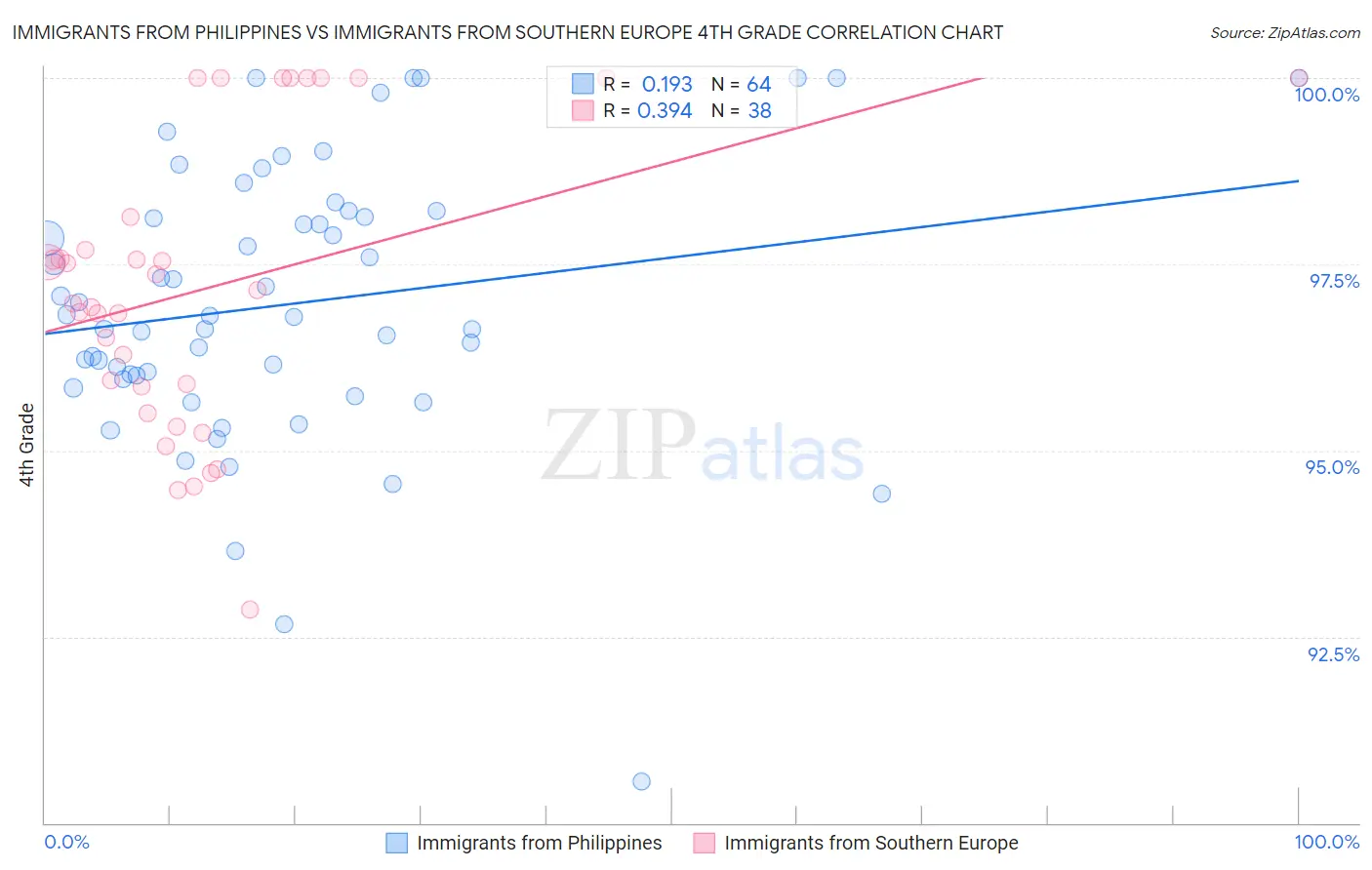 Immigrants from Philippines vs Immigrants from Southern Europe 4th Grade
