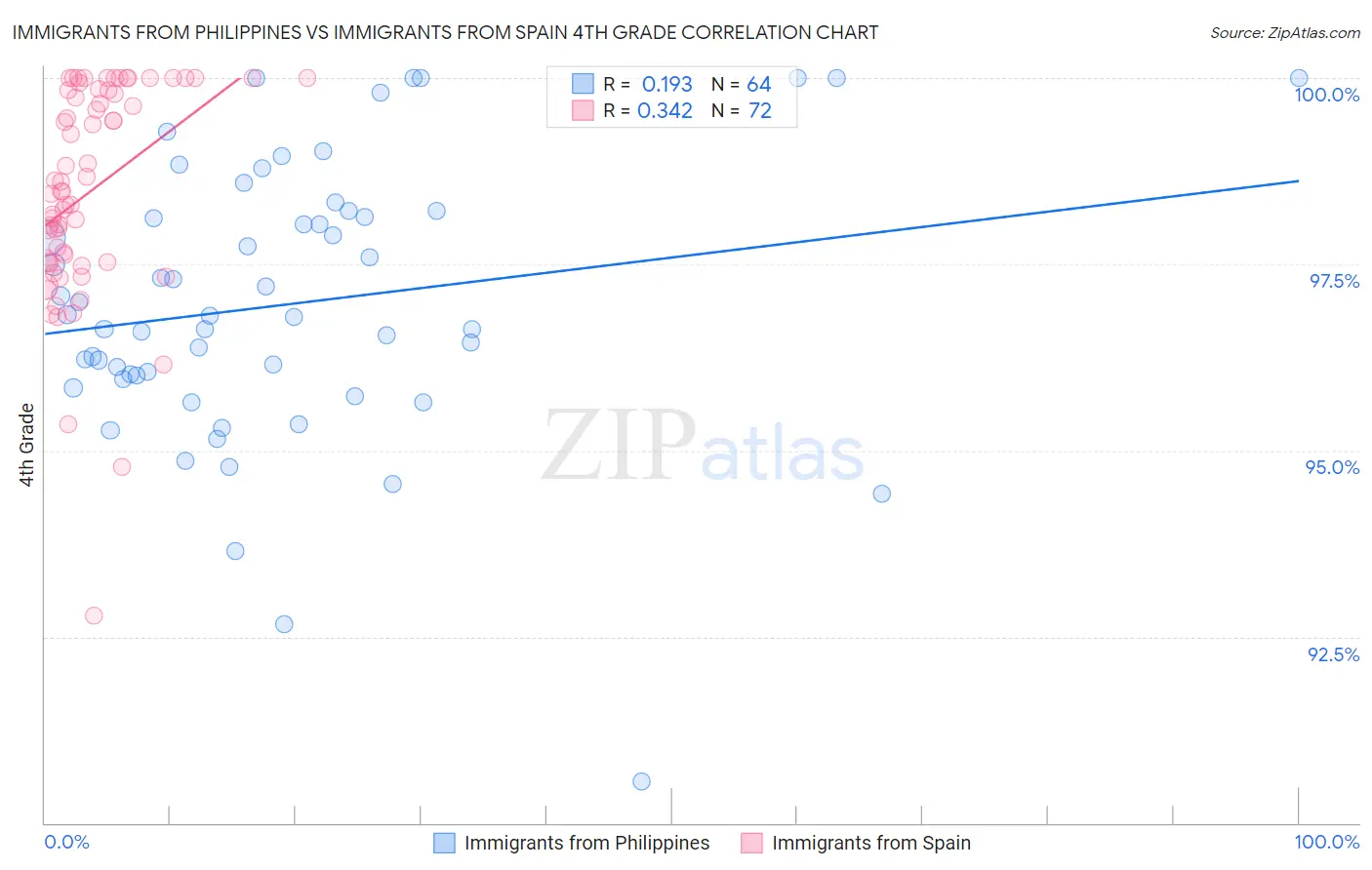Immigrants from Philippines vs Immigrants from Spain 4th Grade