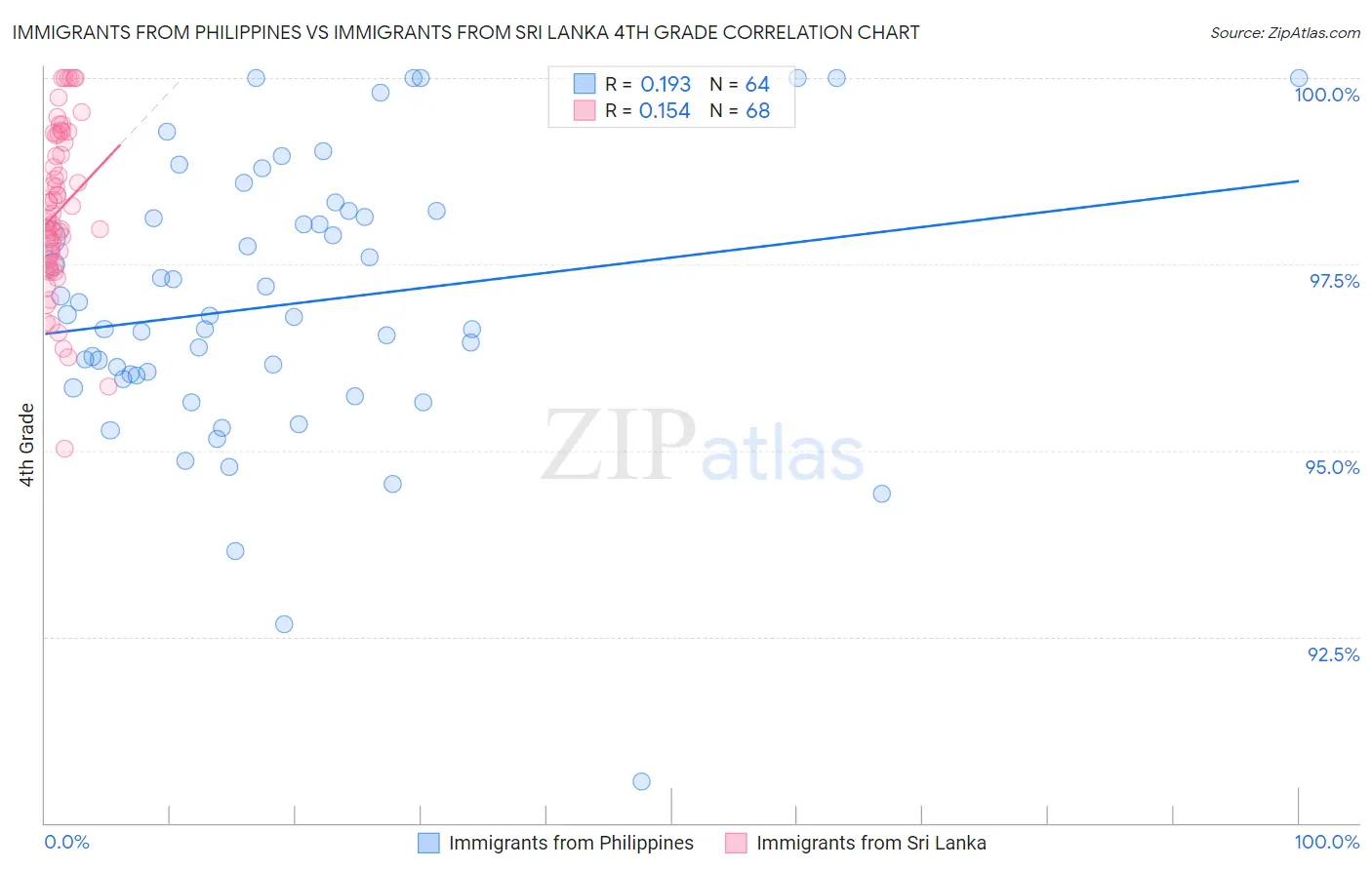 Immigrants from Philippines vs Immigrants from Sri Lanka 4th Grade