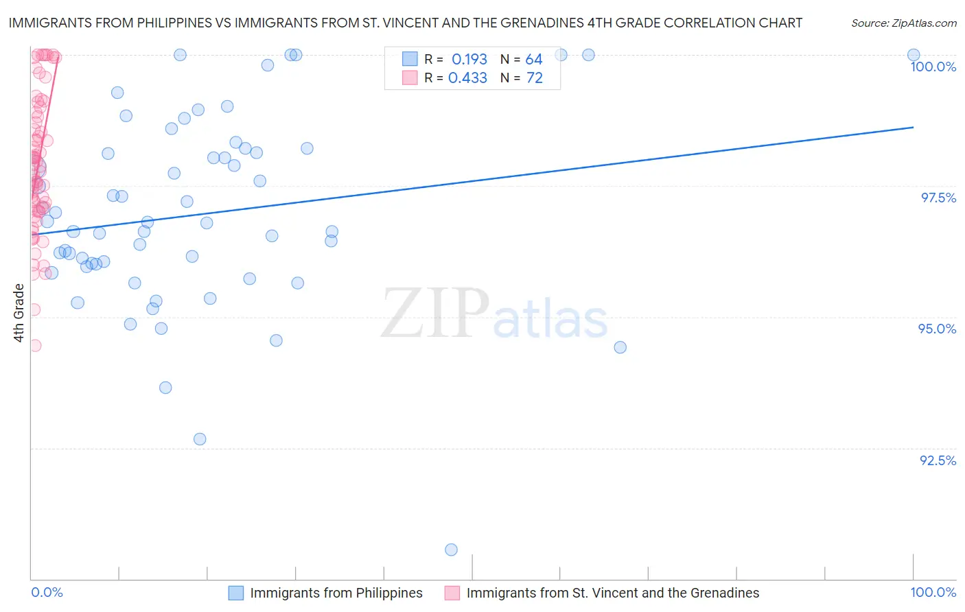Immigrants from Philippines vs Immigrants from St. Vincent and the Grenadines 4th Grade
