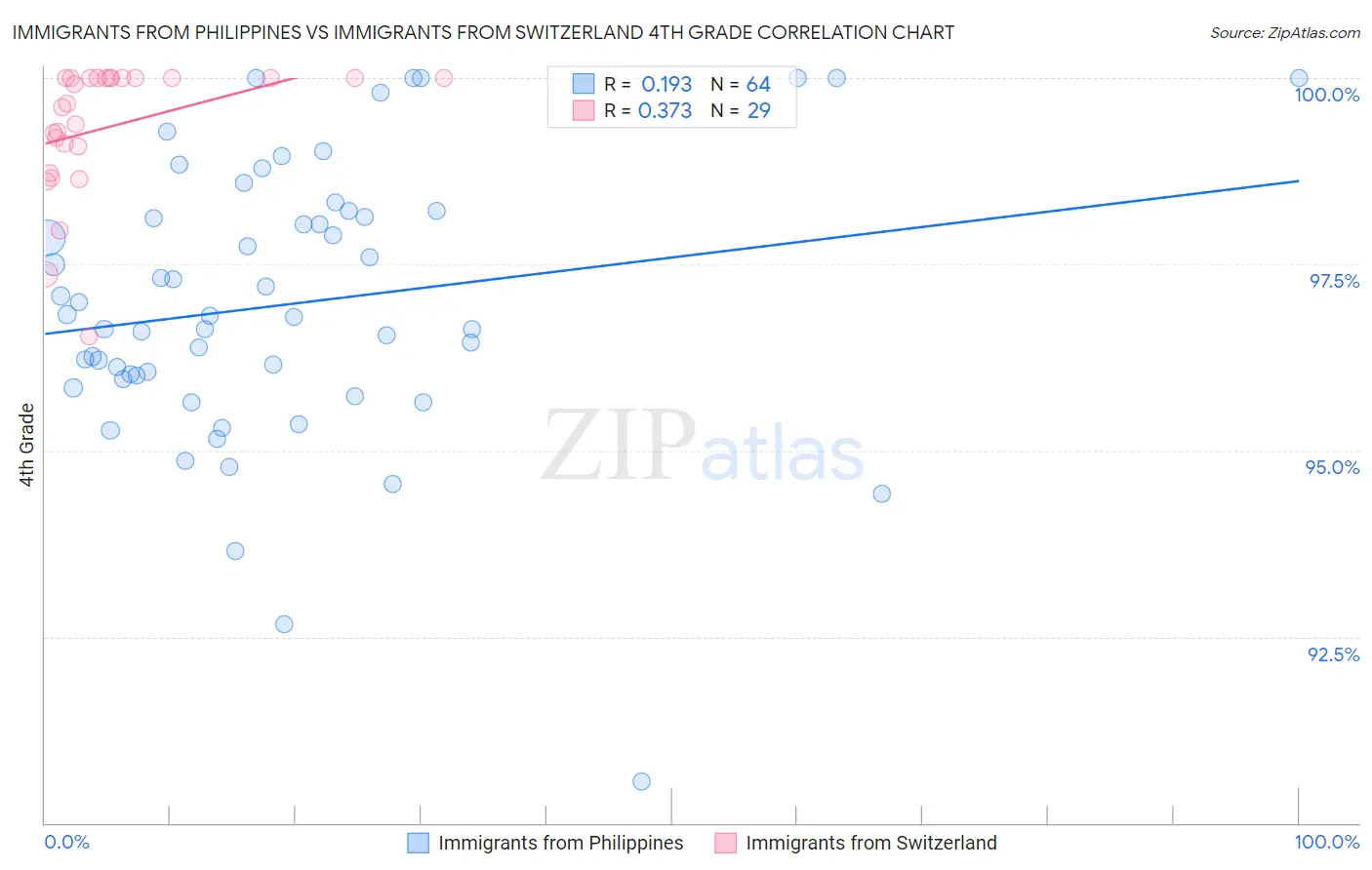 Immigrants from Philippines vs Immigrants from Switzerland 4th Grade