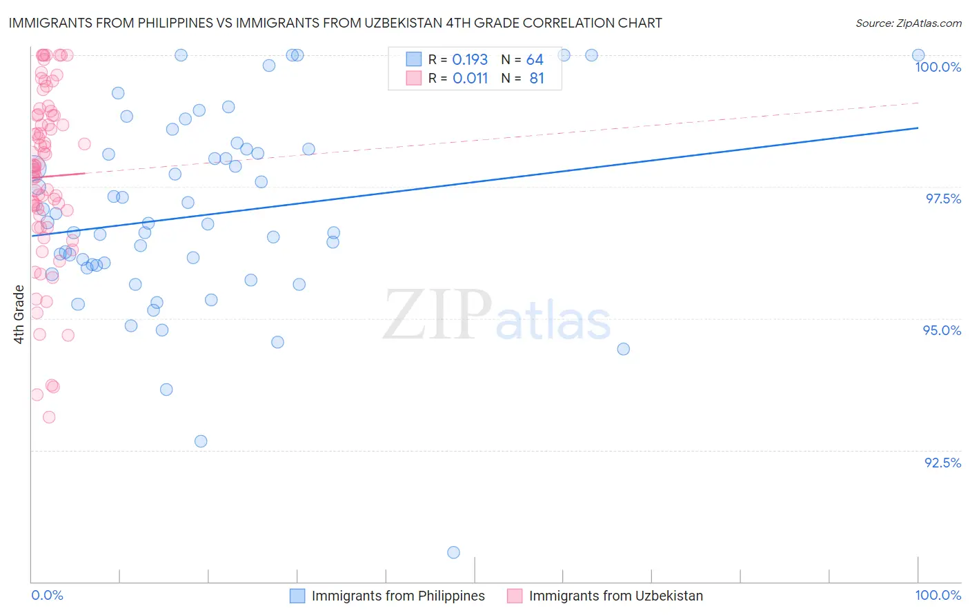Immigrants from Philippines vs Immigrants from Uzbekistan 4th Grade