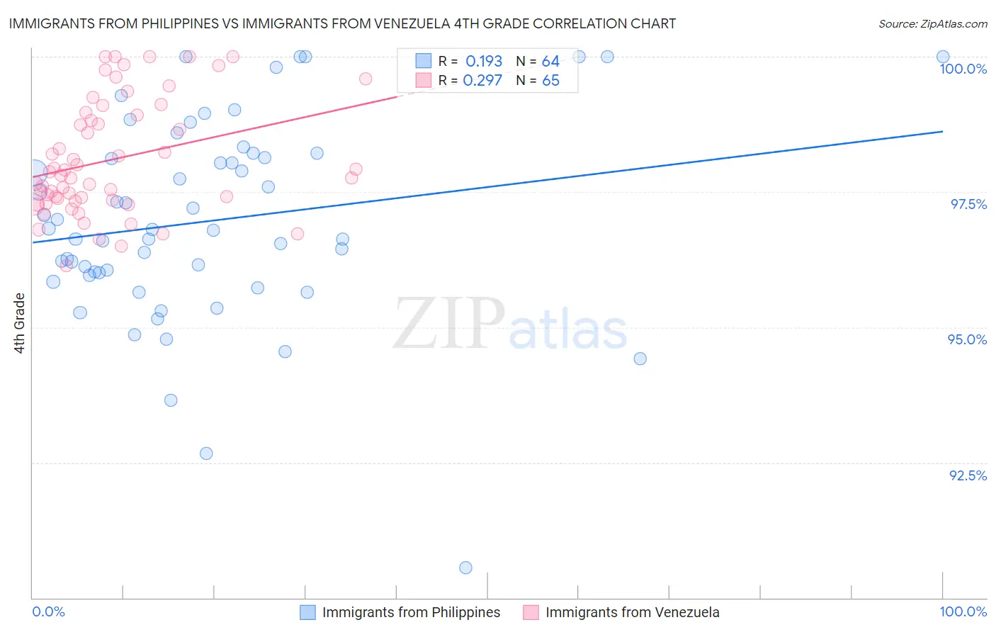 Immigrants from Philippines vs Immigrants from Venezuela 4th Grade