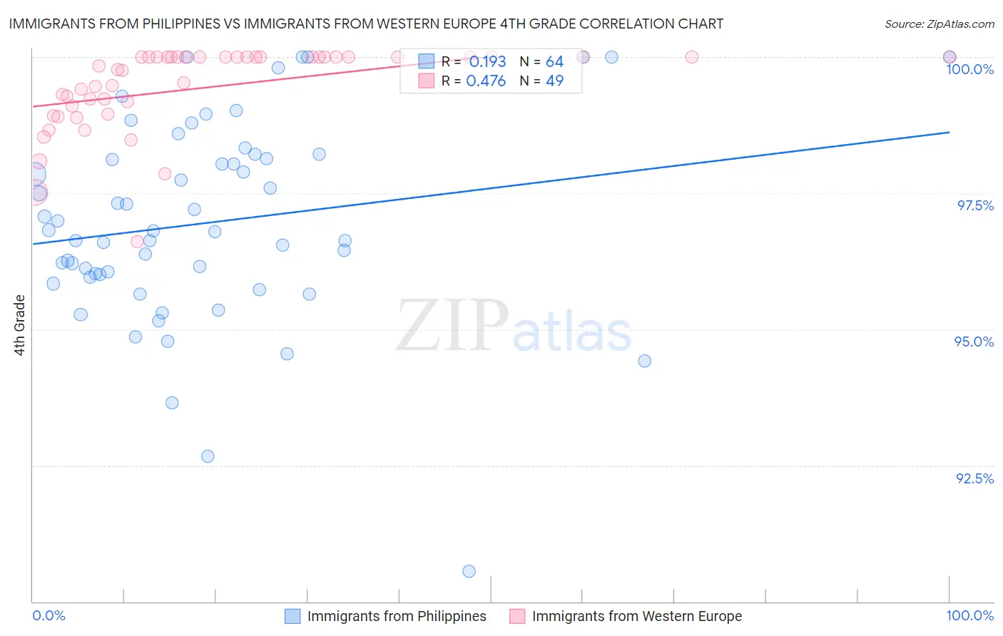 Immigrants from Philippines vs Immigrants from Western Europe 4th Grade