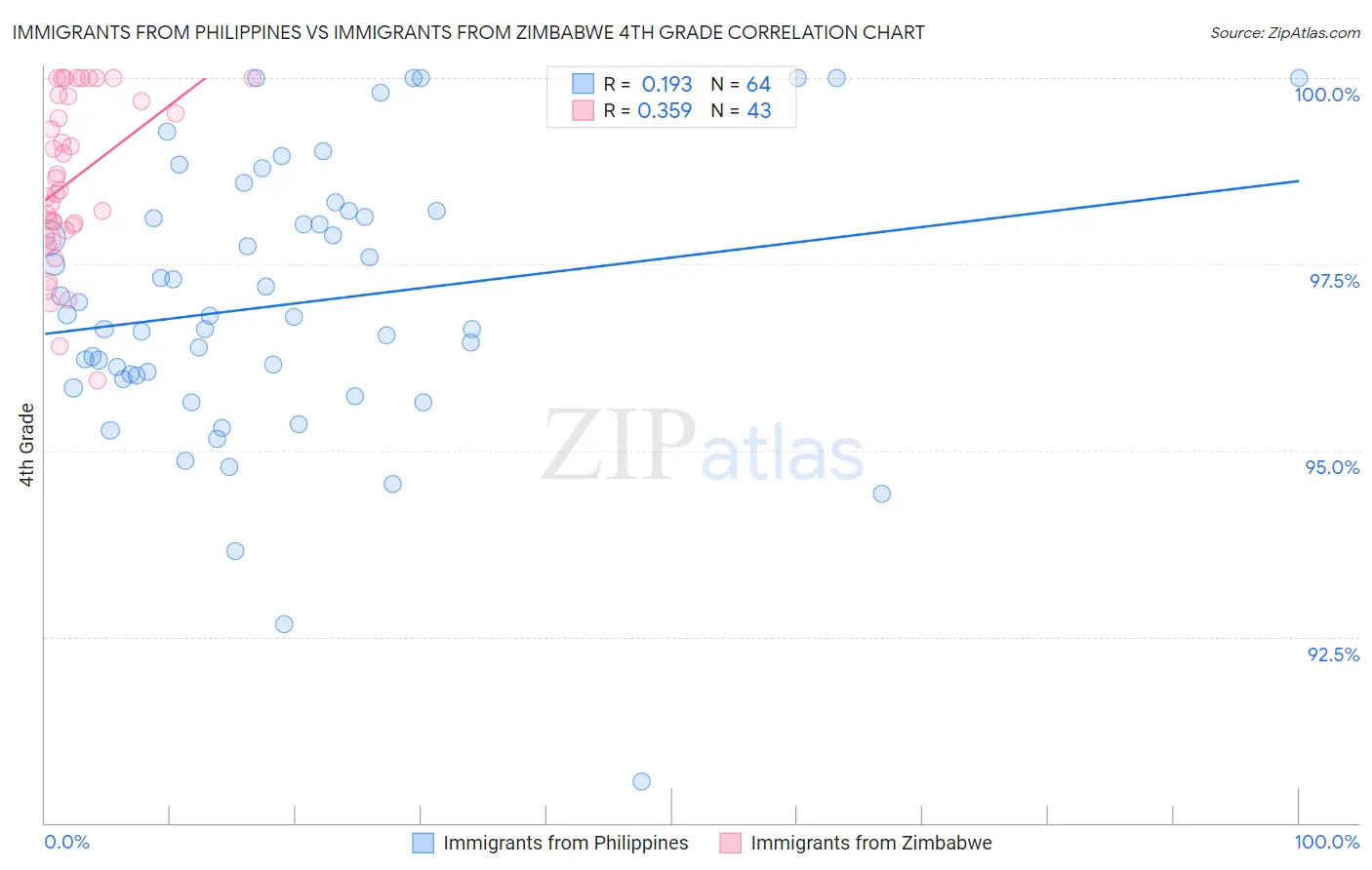 Immigrants from Philippines vs Immigrants from Zimbabwe 4th Grade