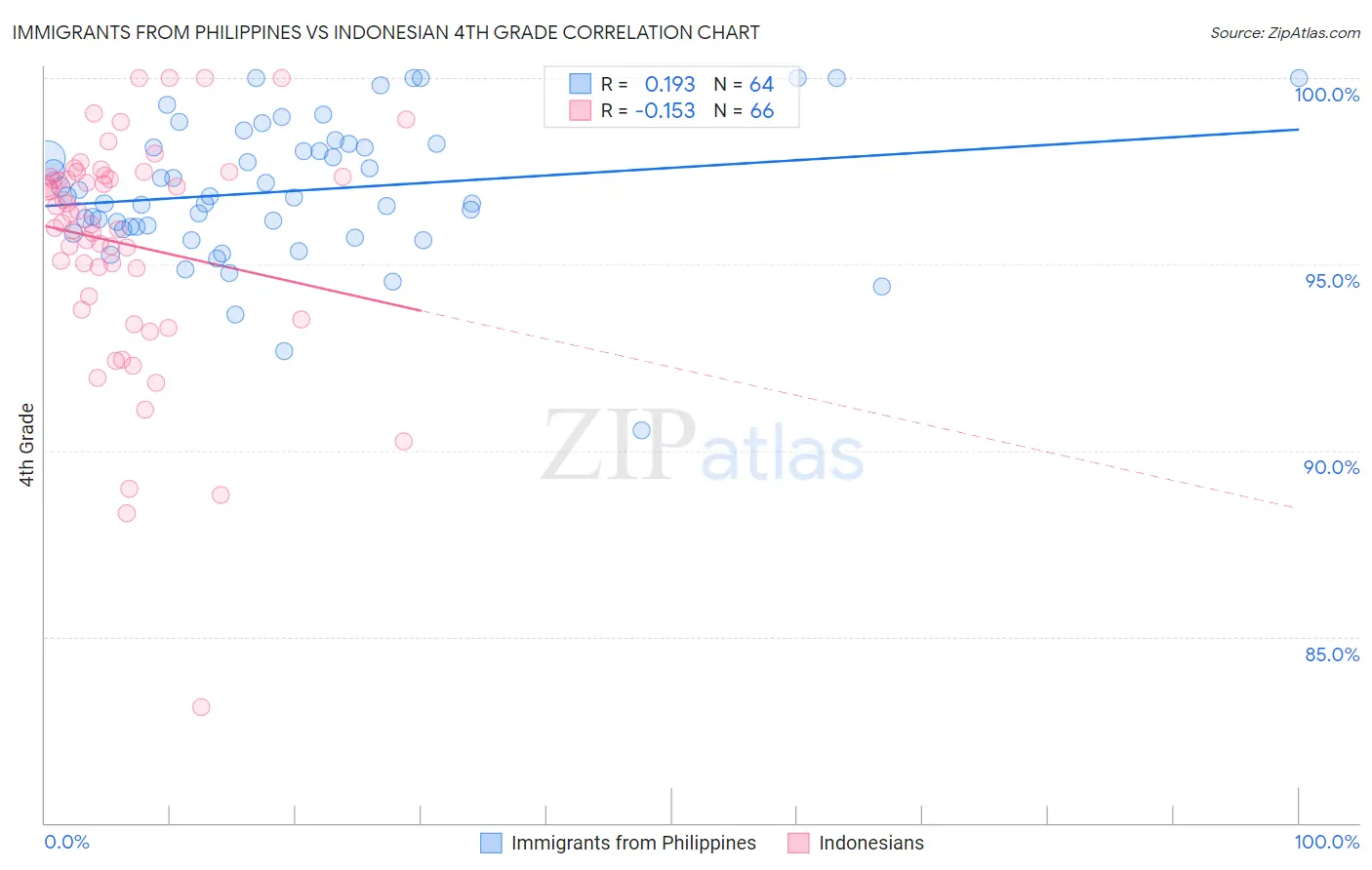 Immigrants from Philippines vs Indonesian 4th Grade