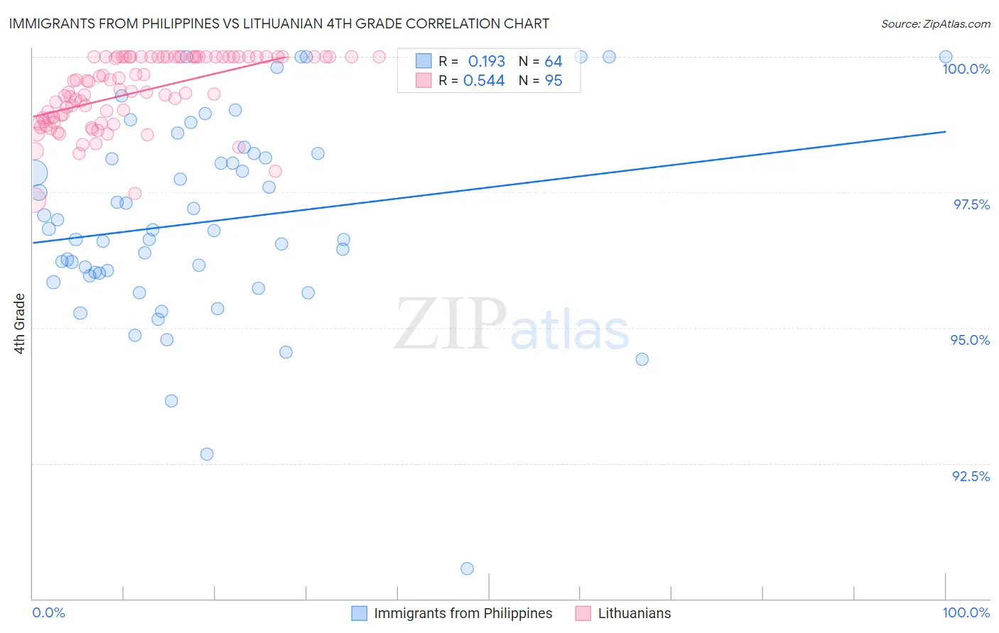 Immigrants from Philippines vs Lithuanian 4th Grade