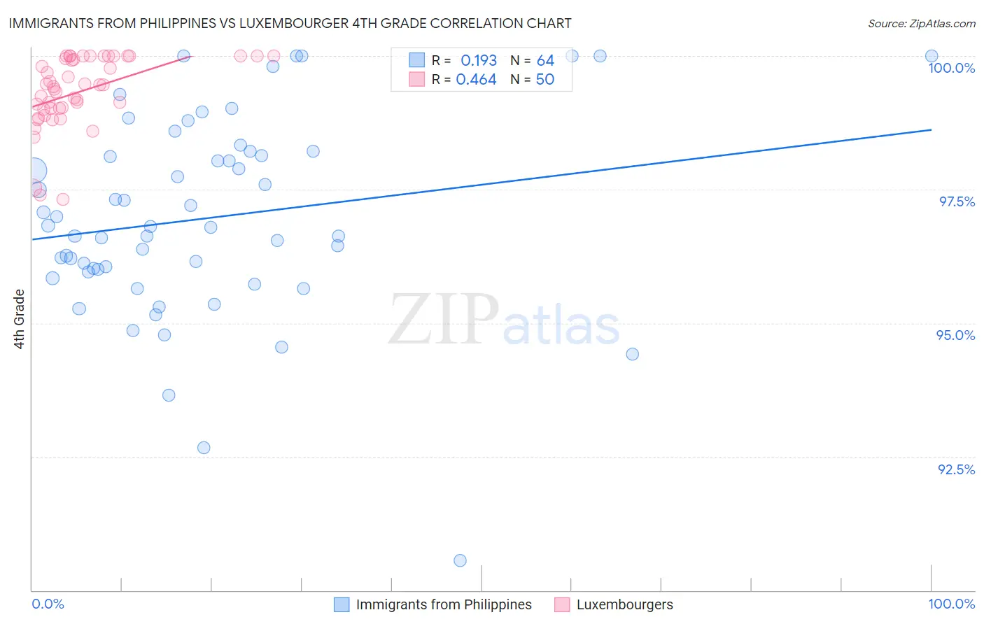 Immigrants from Philippines vs Luxembourger 4th Grade