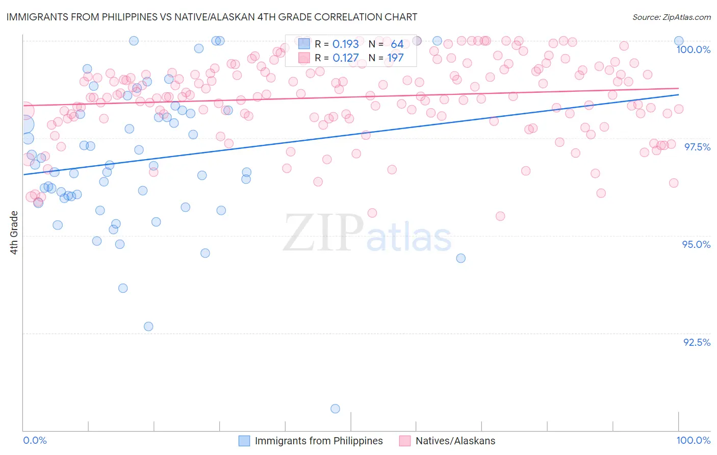 Immigrants from Philippines vs Native/Alaskan 4th Grade