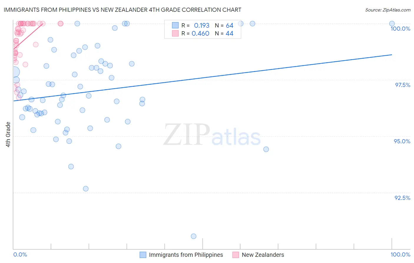 Immigrants from Philippines vs New Zealander 4th Grade