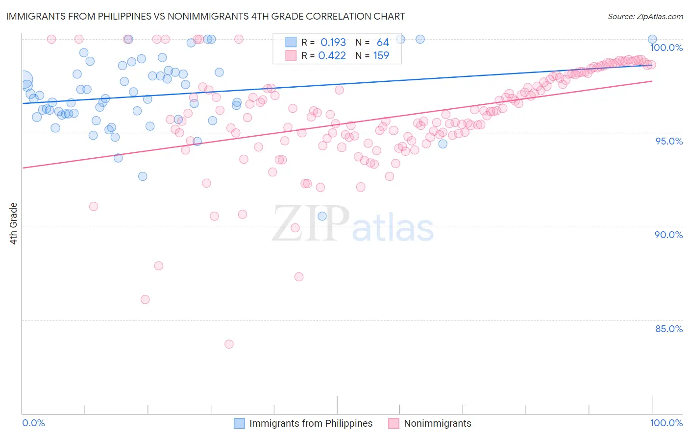 Immigrants from Philippines vs Nonimmigrants 4th Grade
