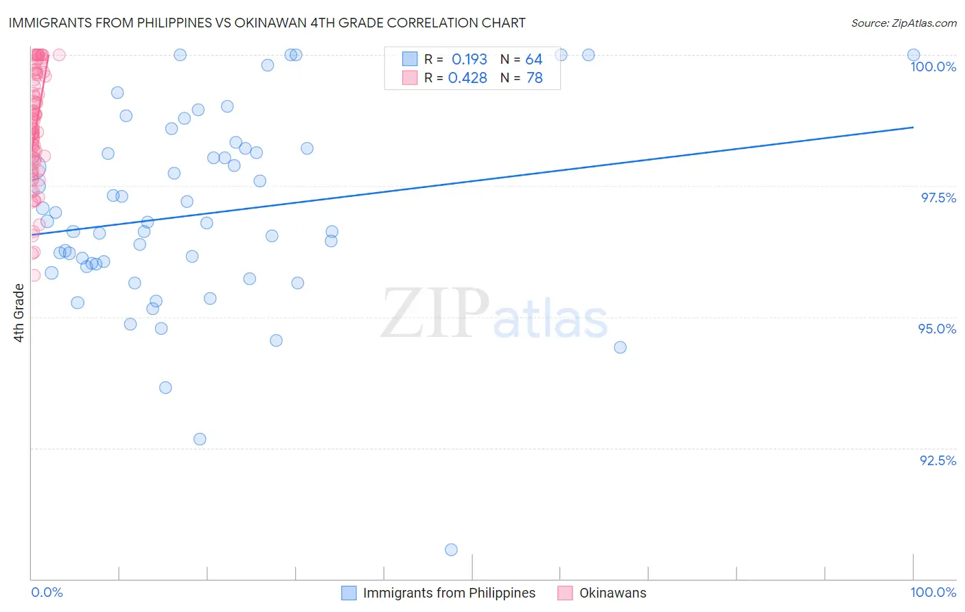 Immigrants from Philippines vs Okinawan 4th Grade