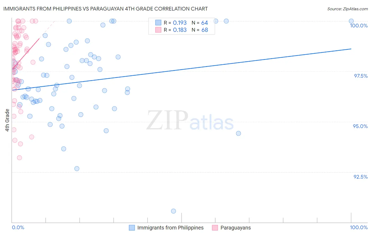 Immigrants from Philippines vs Paraguayan 4th Grade