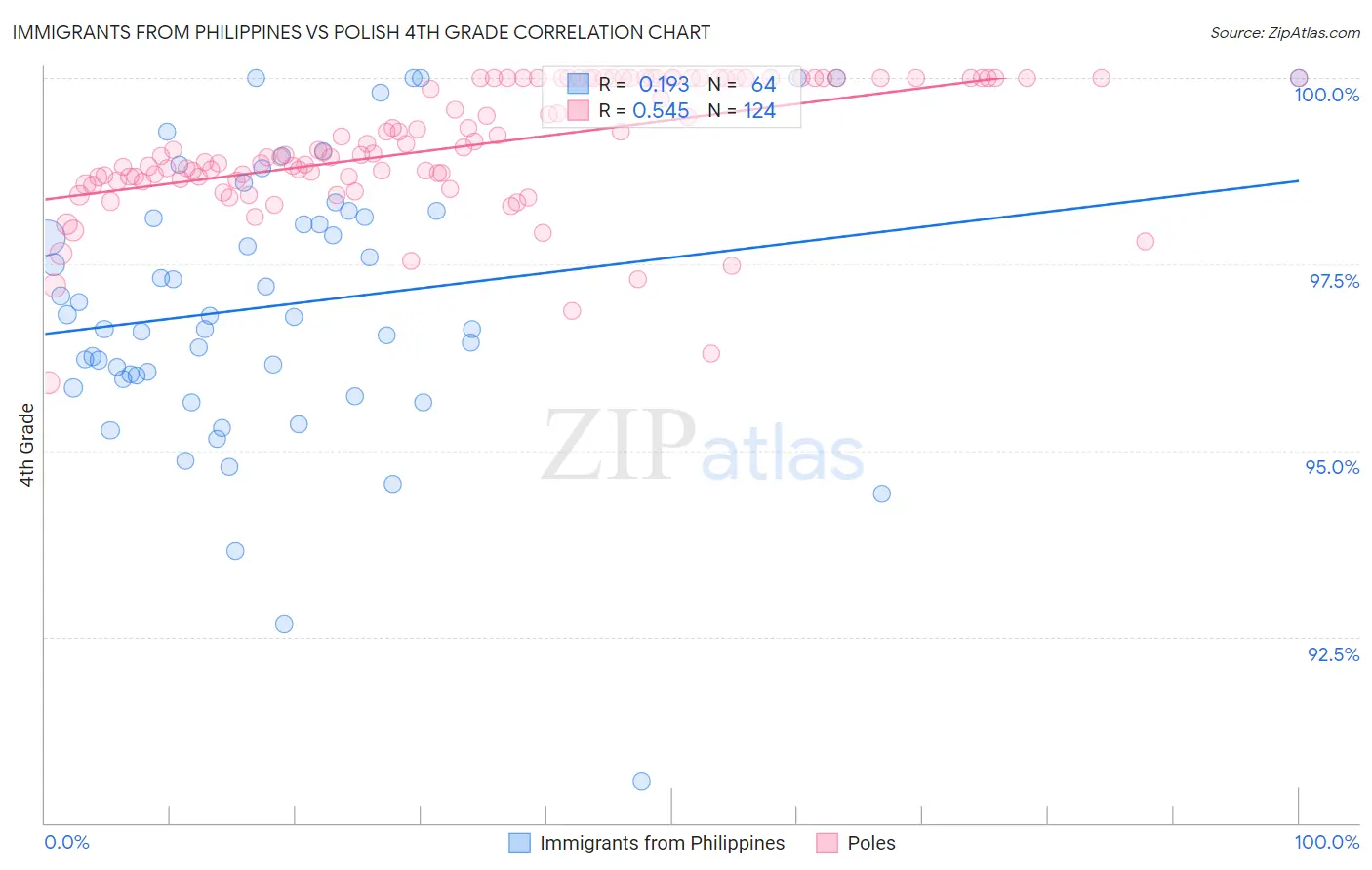 Immigrants from Philippines vs Polish 4th Grade