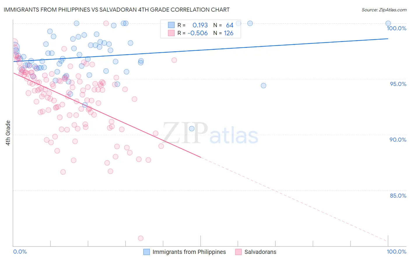 Immigrants from Philippines vs Salvadoran 4th Grade