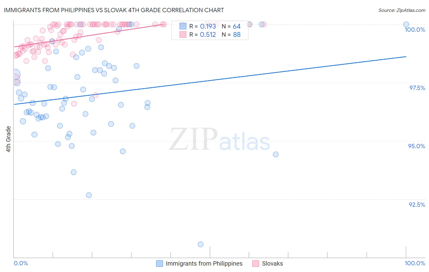 Immigrants from Philippines vs Slovak 4th Grade