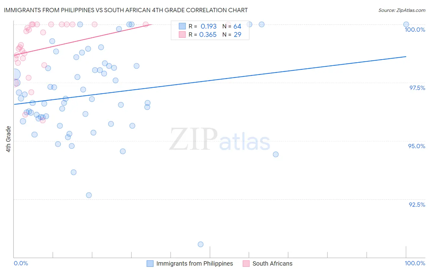Immigrants from Philippines vs South African 4th Grade