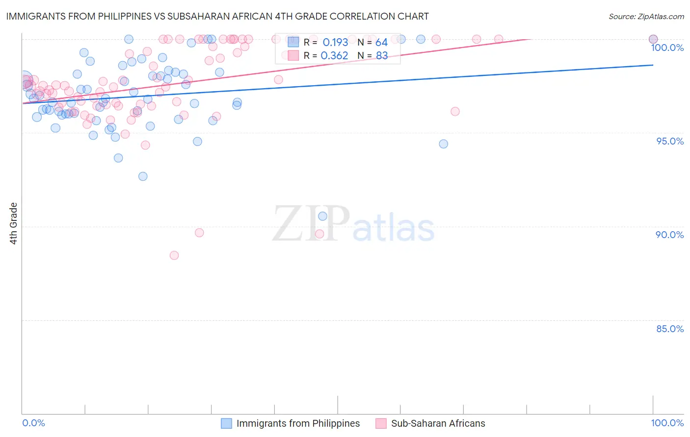 Immigrants from Philippines vs Subsaharan African 4th Grade