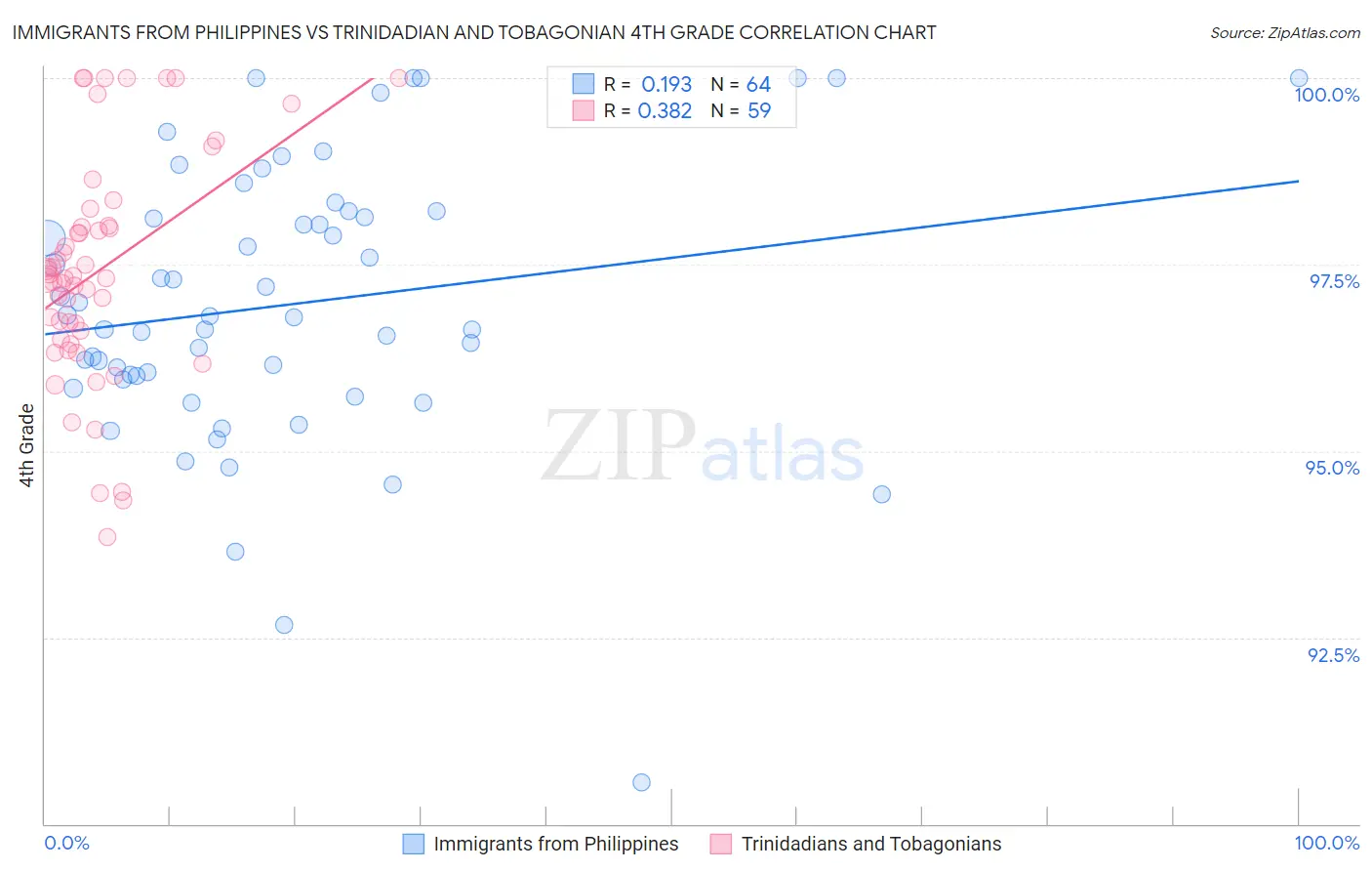 Immigrants from Philippines vs Trinidadian and Tobagonian 4th Grade