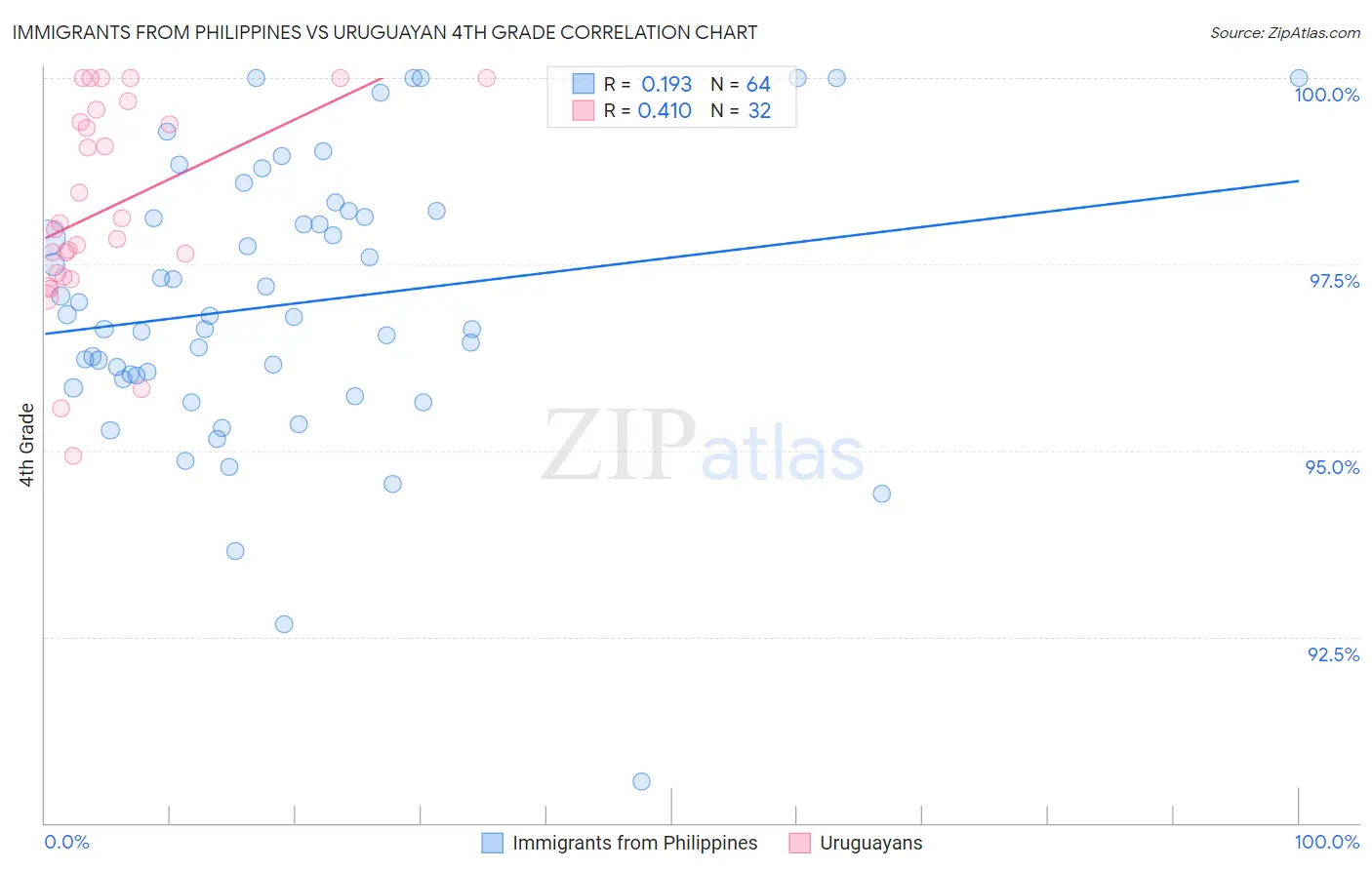 Immigrants from Philippines vs Uruguayan 4th Grade