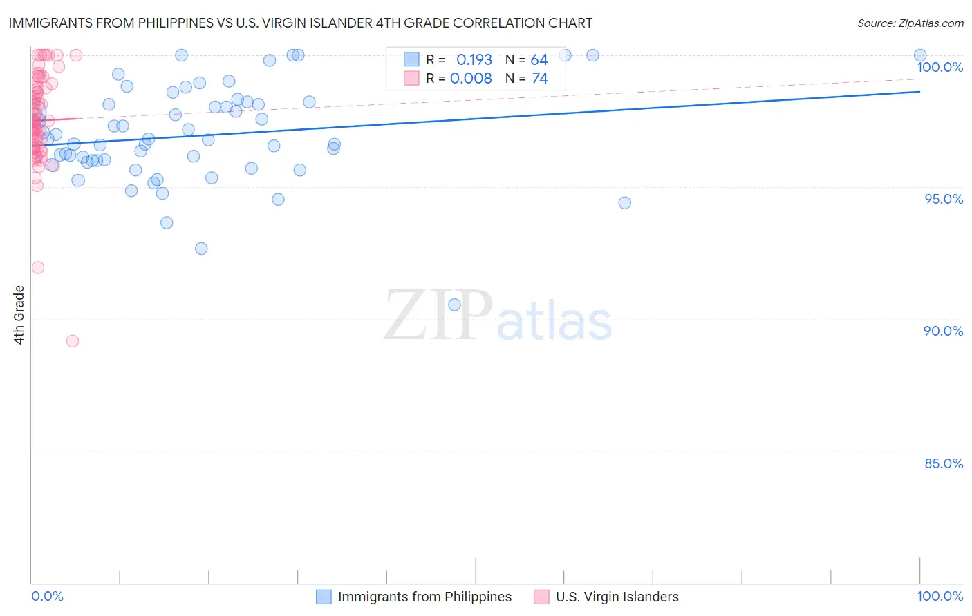 Immigrants from Philippines vs U.S. Virgin Islander 4th Grade